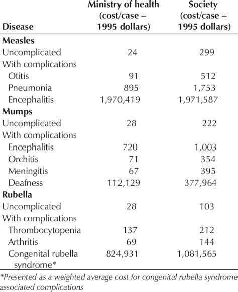 Estimated lifetime costs per measles, mumps or rubella case with and... | Download Table