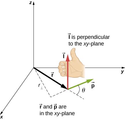 11.2 Angular Momentum | University Physics Volume 1