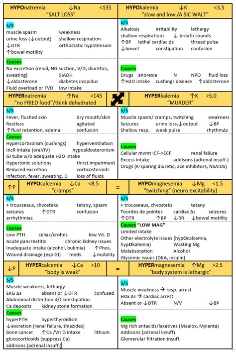 fluid and electrolytes, cheat sheet | Nursing mnemonics, Nursing school, Pharmacology nursing