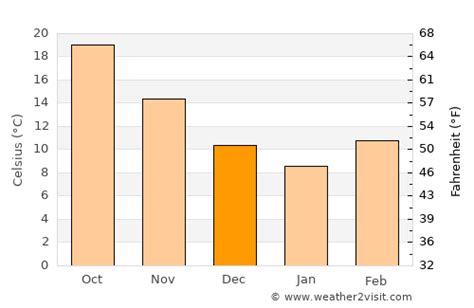 Hattiesburg Weather in December 2024 | United States Averages | Weather-2-Visit