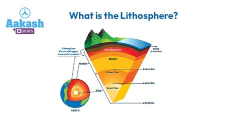 What is the Lithosphere?