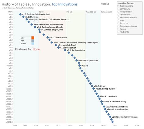 Analyzing the history of Tableau innovation