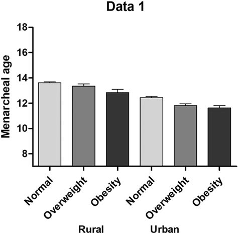 Mean age at menarche by living residence and weight status among ...
