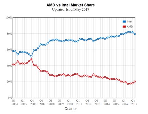 AMD Takes Meaningful CPU Market Share From Intel For The First Time In 3 Years