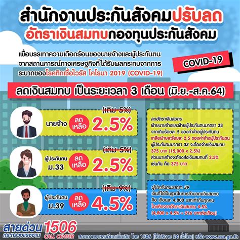 เงินสมทบ ประกันสังคม หัก 2.5% "มิถุนายน-สิงหาคม" เหลือเท่าไร?