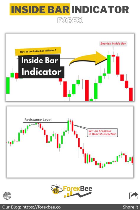 Inside Bar Indicator in 2023 | Inside bar, Trading charts, Candle stick ...