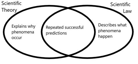 What is a Scientific Theory?