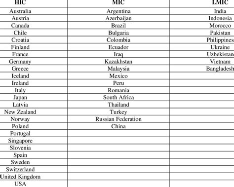 List of High Income, Middle and Lower middle income countries | Download Scientific Diagram