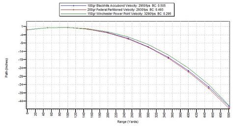 300 Ultra Mag Ballistics Chart