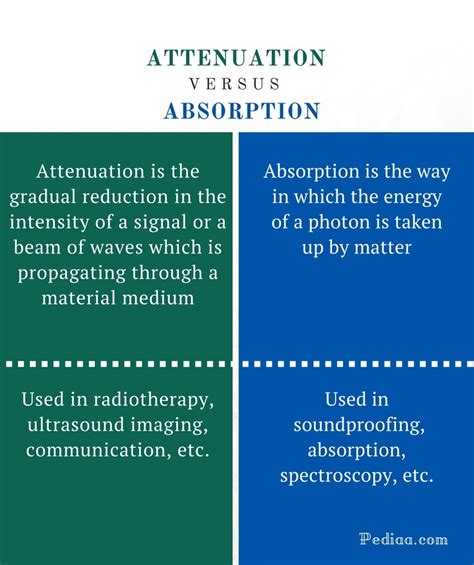 Difference Between Attenuation and Absorption