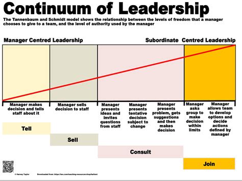 Business Studies Poster - Tannenbaum Schmidt Continuum of Leadership A3 ...