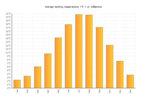 Ioánnina Weather averages & monthly Temperatures | Greece | Weather-2-Visit