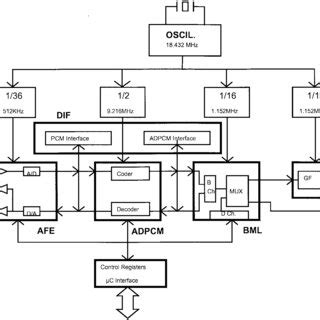 Complete baseband processor block diagram. | Download Scientific Diagram