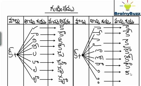 Telugu Guninthalu Worksheets