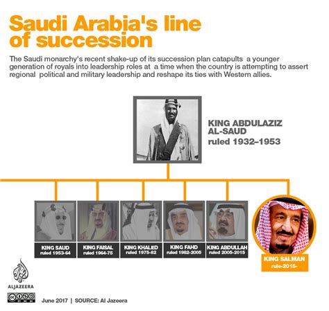 Line of succession to Saudi Arabia’s throne | Infographic News | Al Jazeera