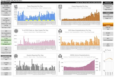 Tuesday 7/14 Georgia Metrics for COVID-19 - Active Hospital Beds passes 2,700 : r/CoronavirusGA