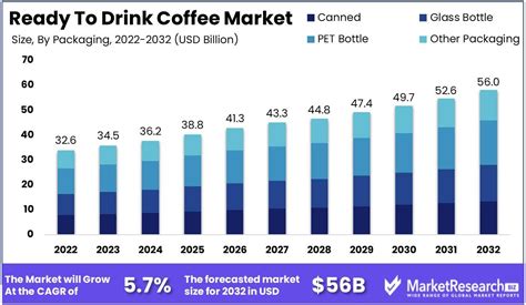 Ready To Drink Coffee Market Size and Share - Growth Potential and Forecasted Outlook for 2032