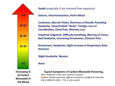 Carbon Monoxide Poisoning - Gas Transport in the Blood