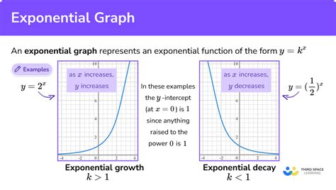 Exponential Graph - GCSE Maths - Steps, Examples & Worksheet