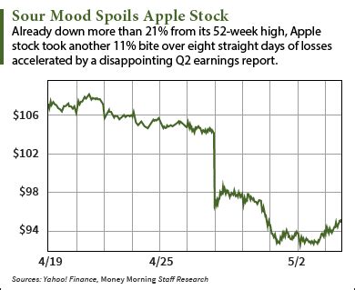 After the AAPL Stock Price Slide, Should You Buy AAPL?