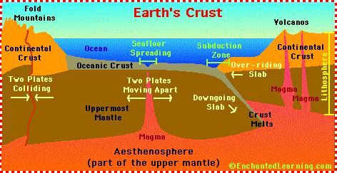 1. Interior Terrestre: Corteza, Litosfera y Astenosfera (Figura tomada... | Download Scientific ...