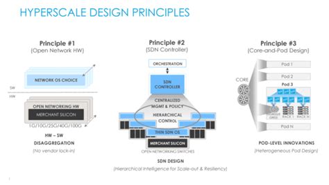 How Hyperscale Data Centers Evolve the Future of IT