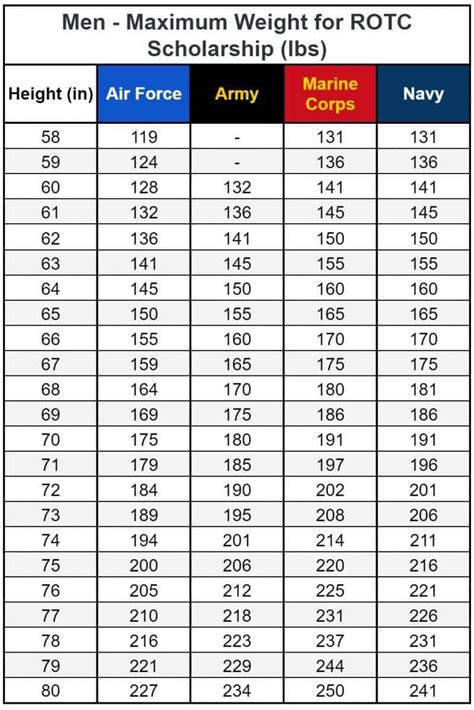 Height and Weight Requirements for ROTC Scholarships: Know the Standards - ROTC Consulting