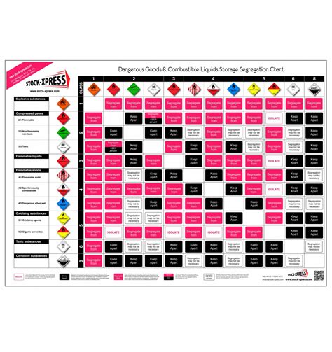 Dangerous Goods Segregation Chart