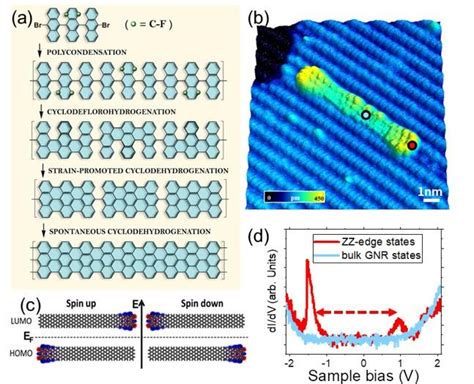 Bottom-up Synthesis of Atomically Precise Graphene Nanoribbons Directly ...