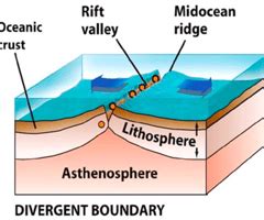 Sketch and label three things below the elevation profile above: the lithosphere, the ...