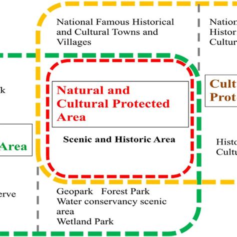 The framework of protected area system. | Download Scientific Diagram