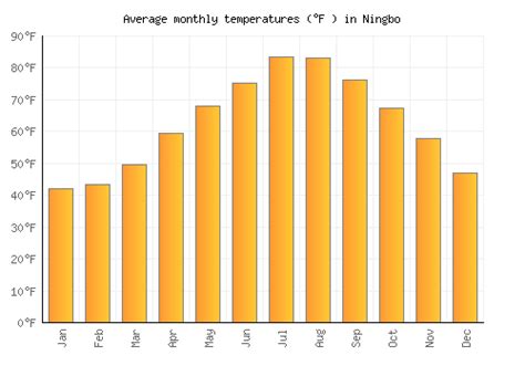 Ningbo Weather averages & monthly Temperatures | China | Weather-2-Visit