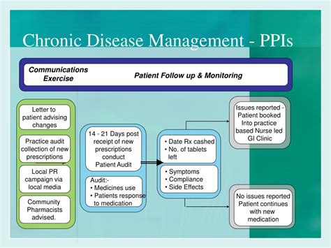 PPT - Chronic Disease Management – Role of the Community Pharmacist PowerPoint Presentation - ID ...