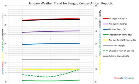 Weather in January in Bangui, Central African Republic