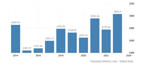 France GDP - 2022 Data - 2023 Forecast - 1960-2021 Historical - Chart ...