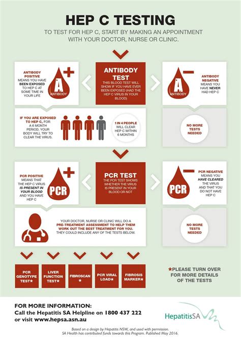 Hep C Testing Flowchart by Hepatitis SA - Issuu