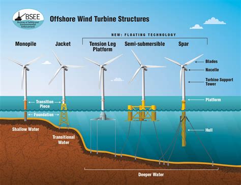 Offshore Wind Technology Opportunity to Grow 10 times by 2050