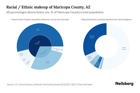 Maricopa County, AZ Population by Race & Ethnicity - 2023 | Neilsberg