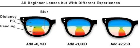 What Are Beginner Progressive Lenses? And When to Buy Them?