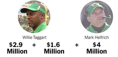 What Does a College Pay for Its Football Coach? It Depends on How Many ...