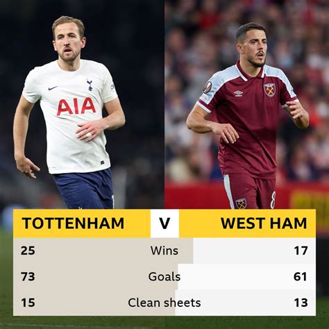 Tottenham v West Ham: Head-to-head record - BBC Sport