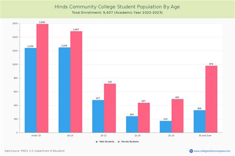 Hinds Community College - Student Population and Demographics