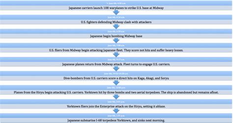 Timeline - Battle of Midway