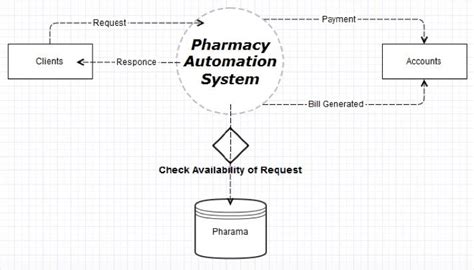 Pharmacy Management System PHP Project | Code with C