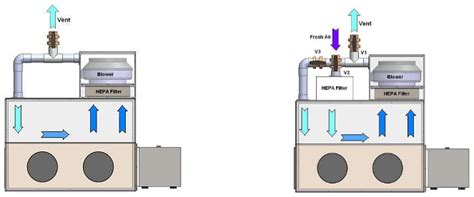 Glove Box- Isolation & Containment Chambers- HEPA/ULPA Filtered