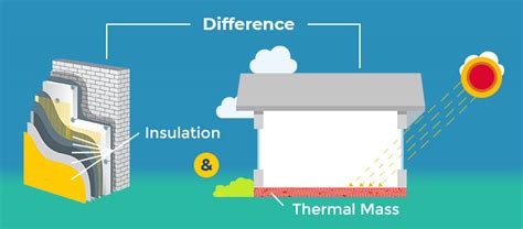 Difference Between Thermal Insulation and Thermal Mass?