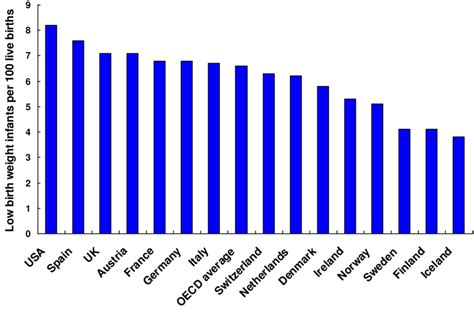 Infant low birth weight rates (number of low birth weight infants per ...