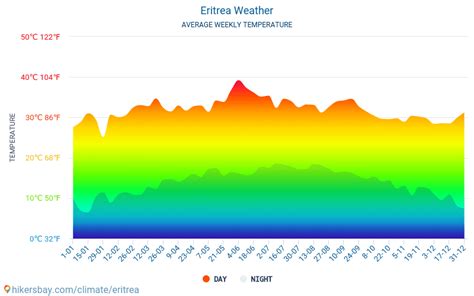 Weather and climate for a trip to Eritrea: When is the best time to go?