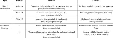 Alpha 2-Adrenergic Agonist Receptor Types and Subtypes in the Central... | Download Table