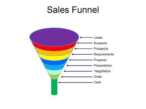 sales funnel miller heiman - Google zoeken Customized Windows, Sales Quotes, Sales Conversion ...